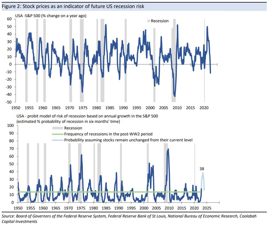 The risk of US recession in 2023 surges Kieran Davies Livewire